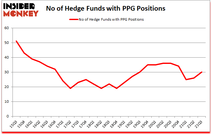Is PPG A Good Stock To Buy?