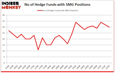 Is SMG A Good Stock To Buy?