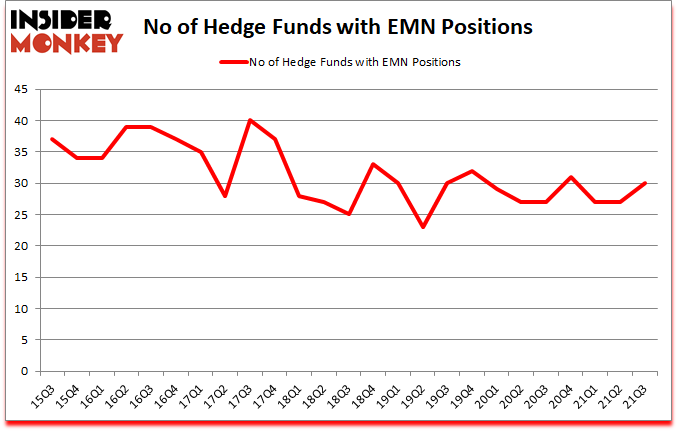 Is EMN A Good Stock To Buy?