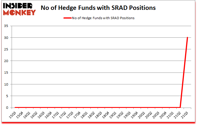 Is SRAD A Good Stock To Buy?