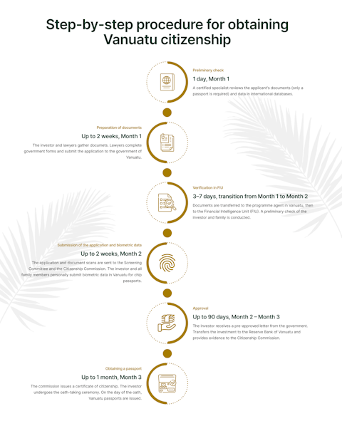 Step-by-step roadmap to get Vanuatu citizenship